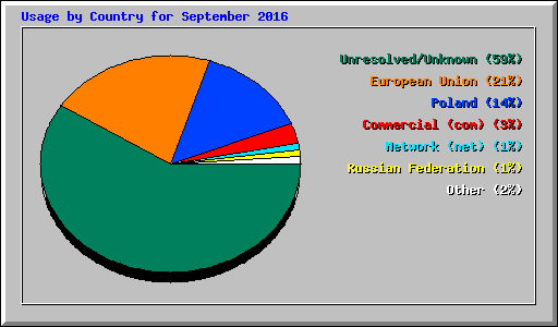 Usage by Country for September 2016