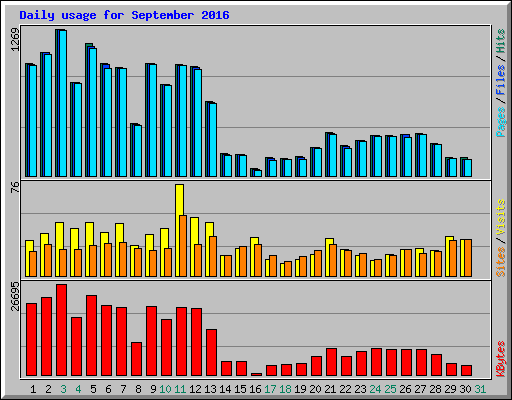 Daily usage for September 2016