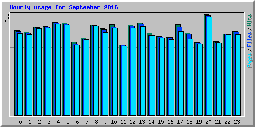 Hourly usage for September 2016